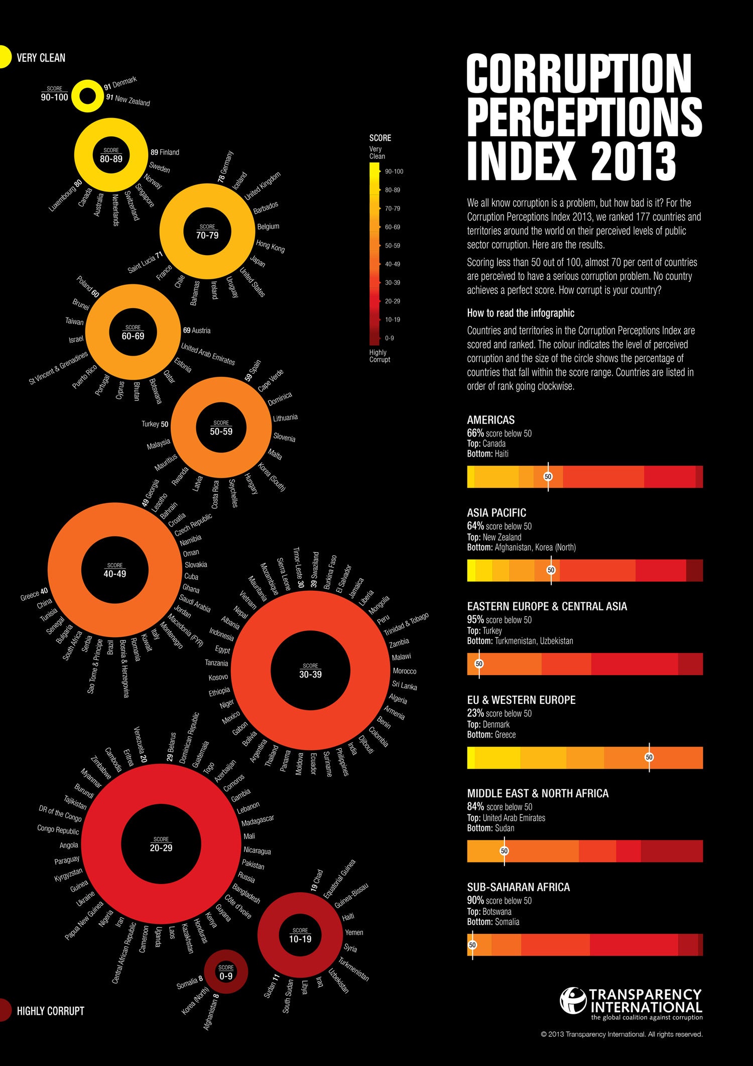 The 10 Most Corrupt And Least Corrupt Countries In The World