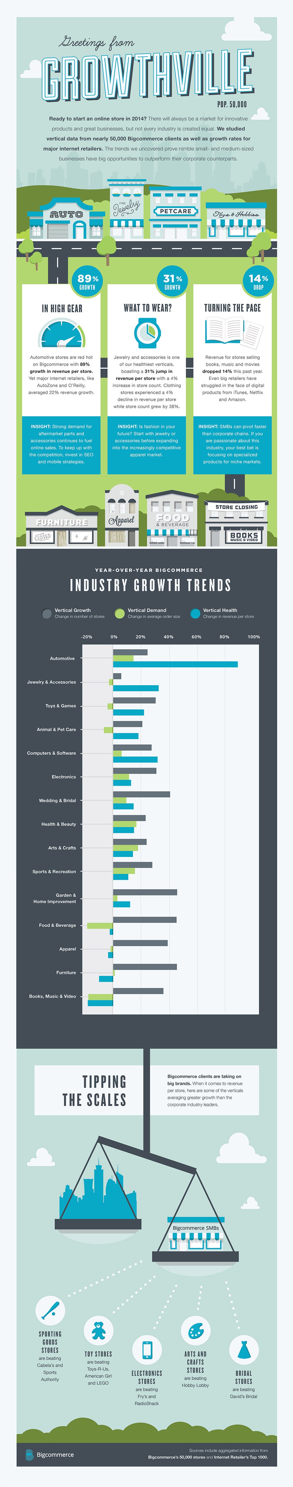 The Hottest Ecommerce Businesses to Start in 2014 (Infographic)