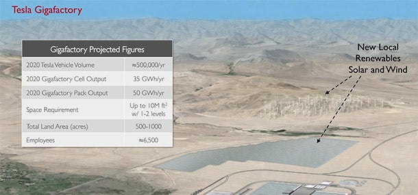 Tesla Seeks $1.6 Billion to Build a 'Gigafactory'