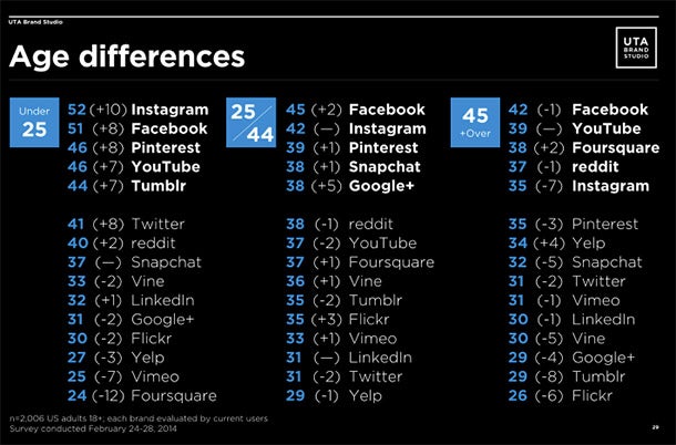 Here's the Big Problem With Chasing Customers on Social Media