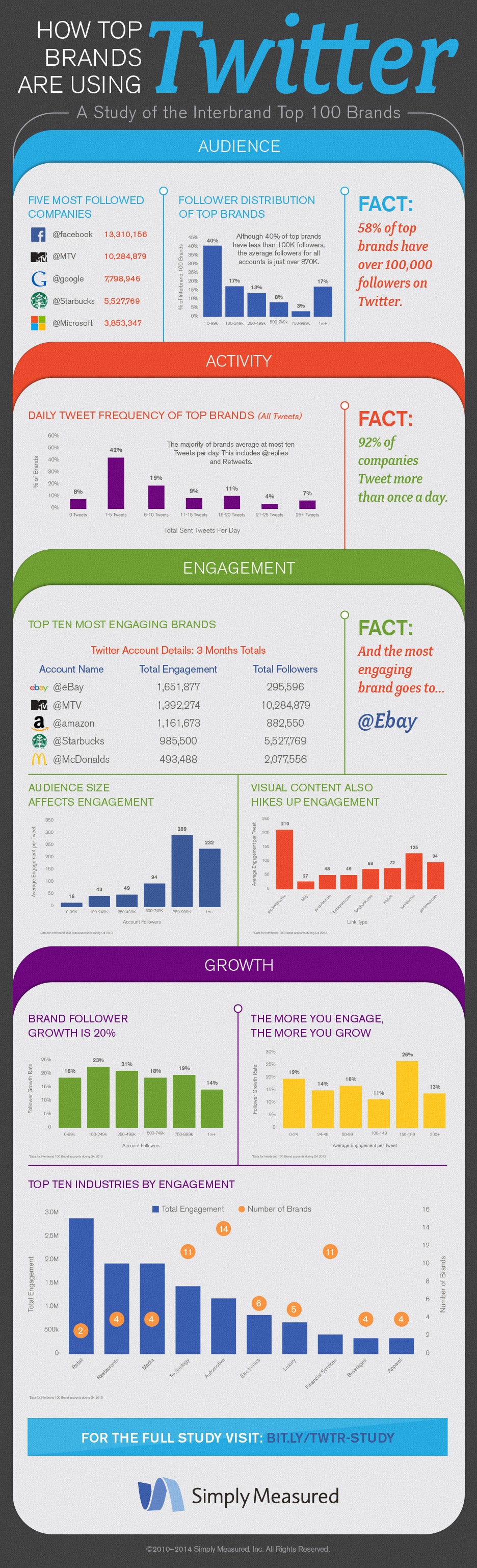 These Are the Most Engaging Brands on Twitter (Infographic)