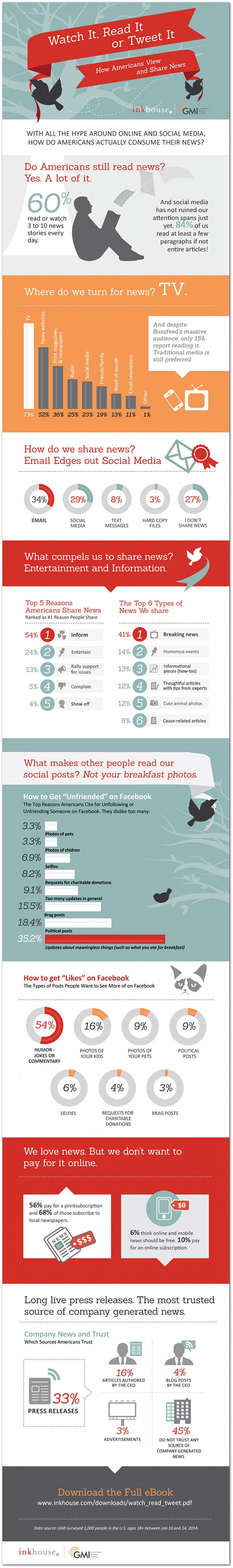 Old-Fashioned Press Releases Still Most-Trusted Communication Source (Infographic)