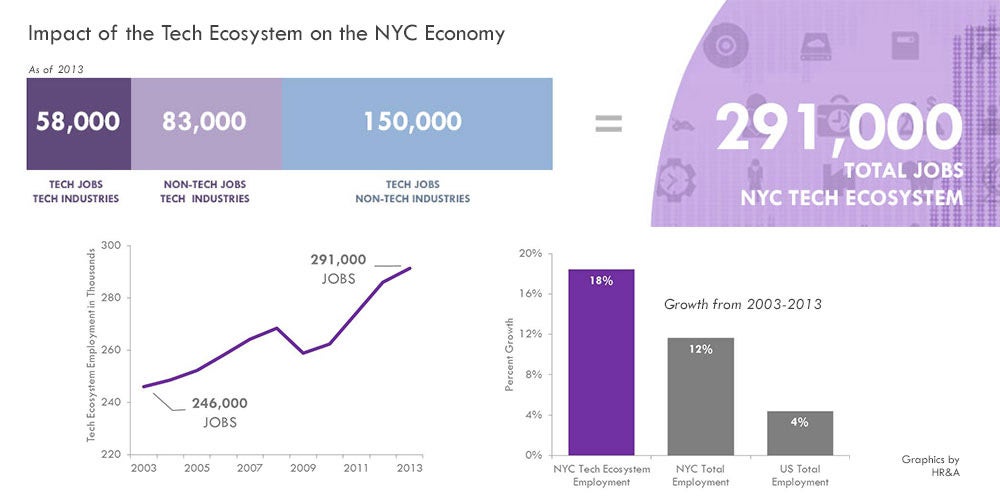 Silicon Alley Touts Role As  Job Creator for New York City