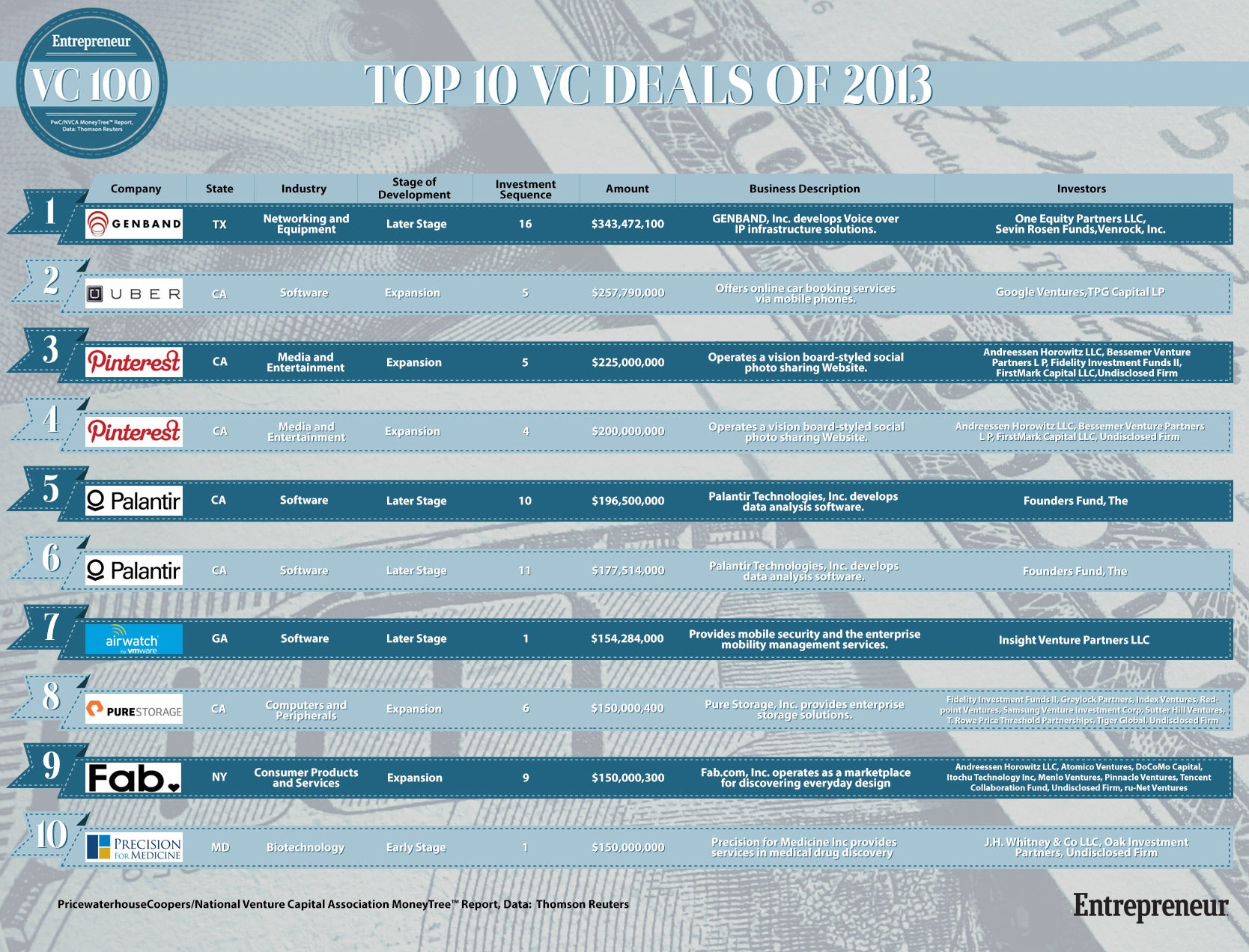 The Top 10 VC Deals of 2013