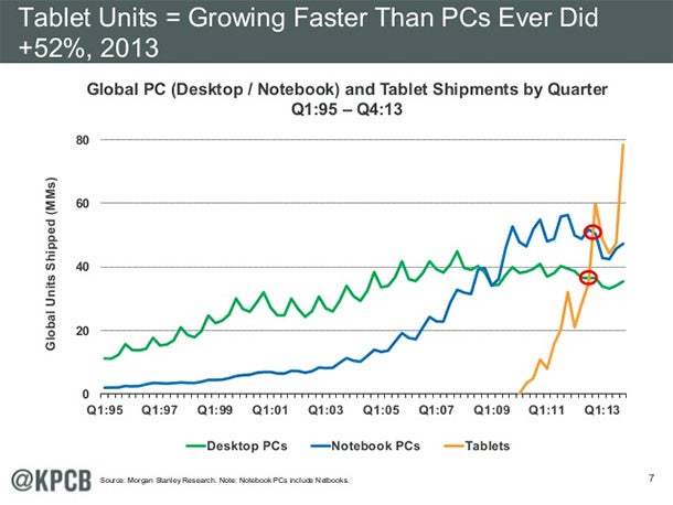 Mary Meeker: Tablet Shipments Are Growing Faster Than PCs Ever Did