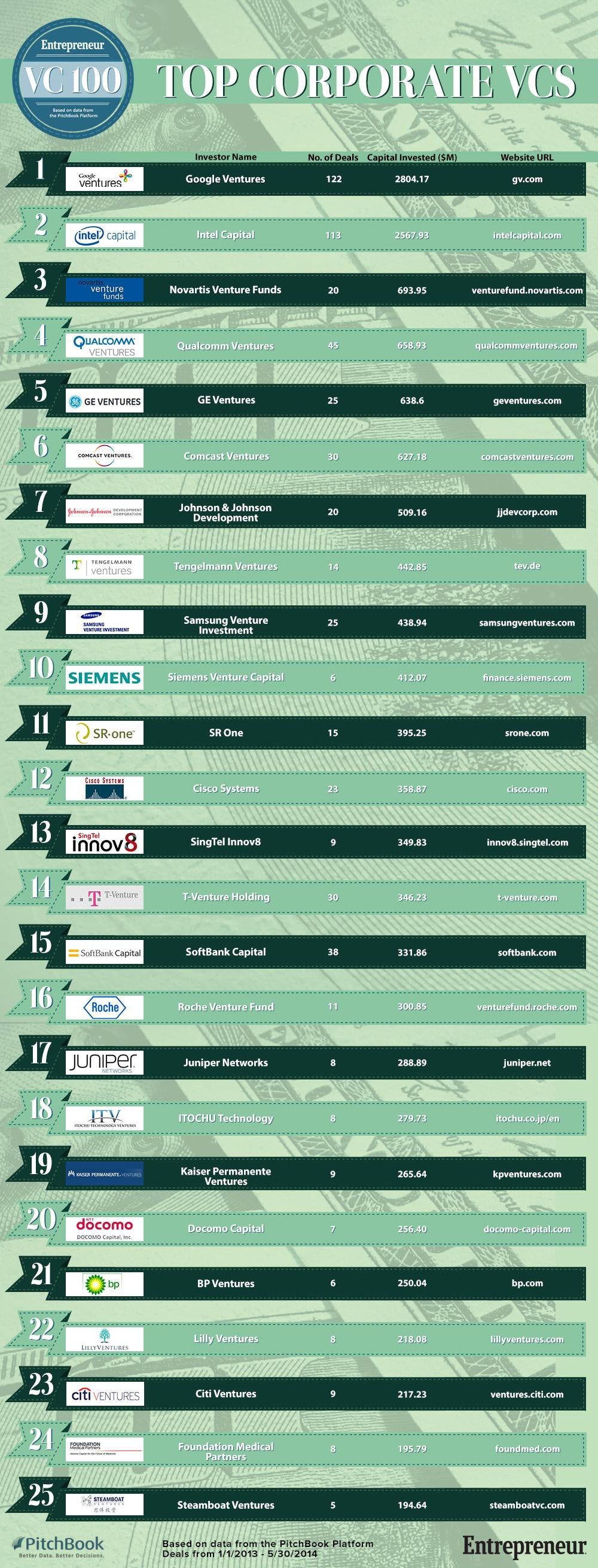 Google Ventures Launches $100 Million Startup Fund in Europe  (Infographic)