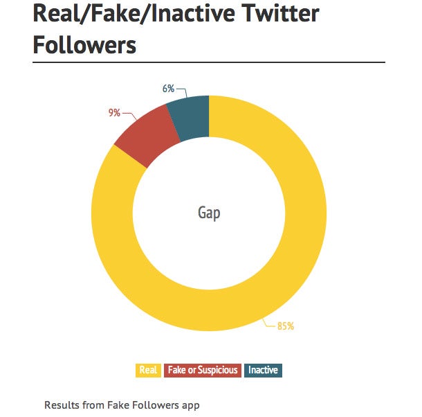 Are Businesses Winning Twitter Followers or Making Them Up? (Infographic)