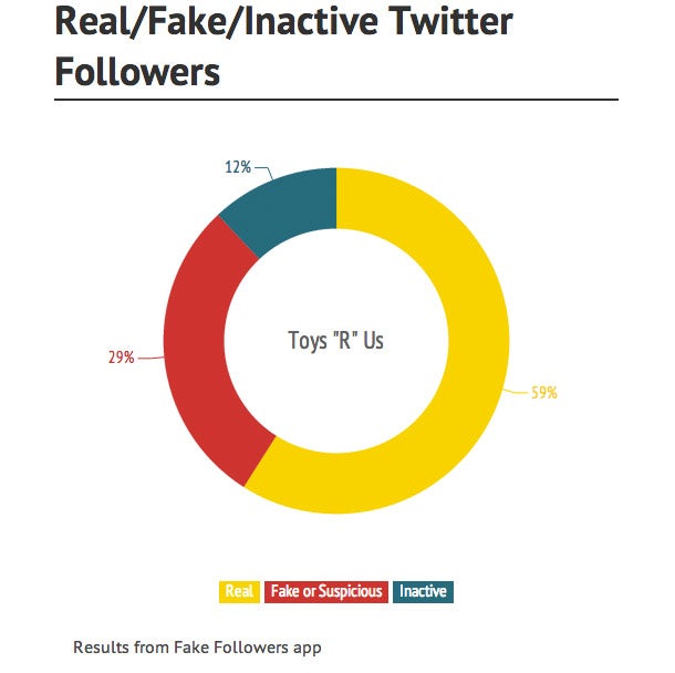 Are Businesses Winning Twitter Followers or Making Them Up? (Infographic)