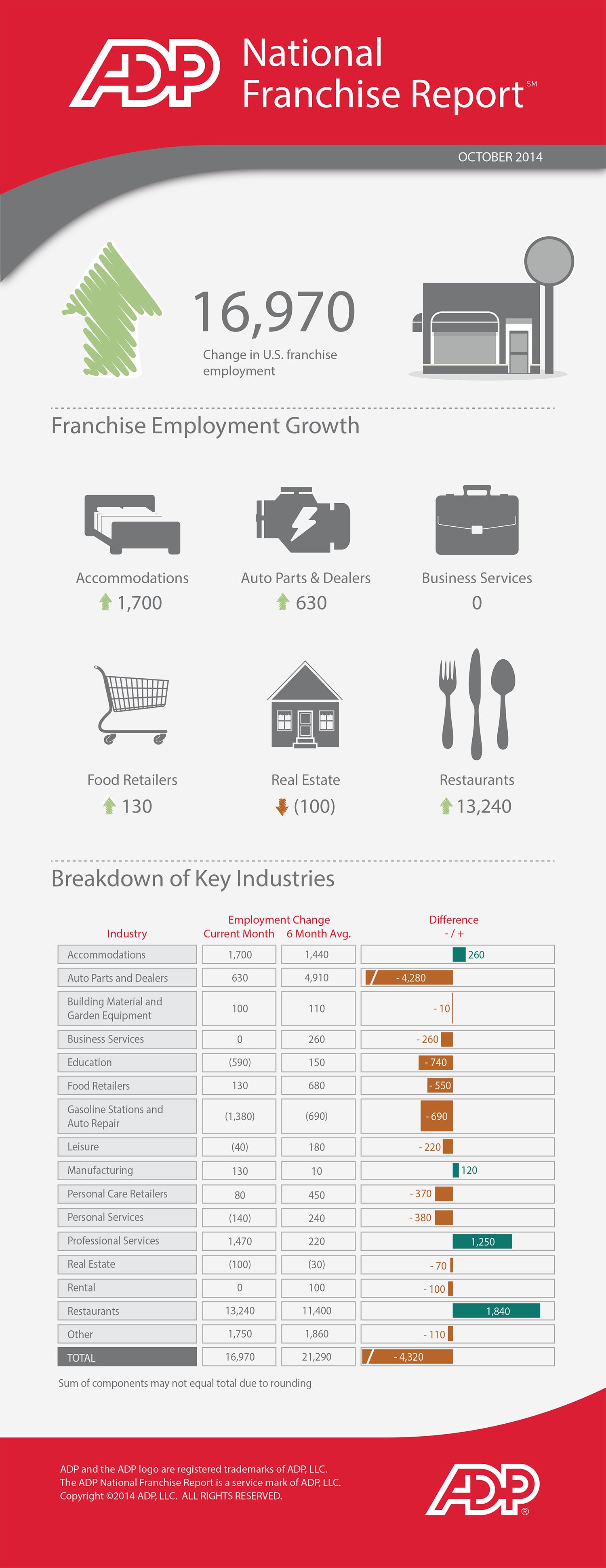 Restaurants Aside, Employment in the Franchise Industry Slumps in October (Infographic)