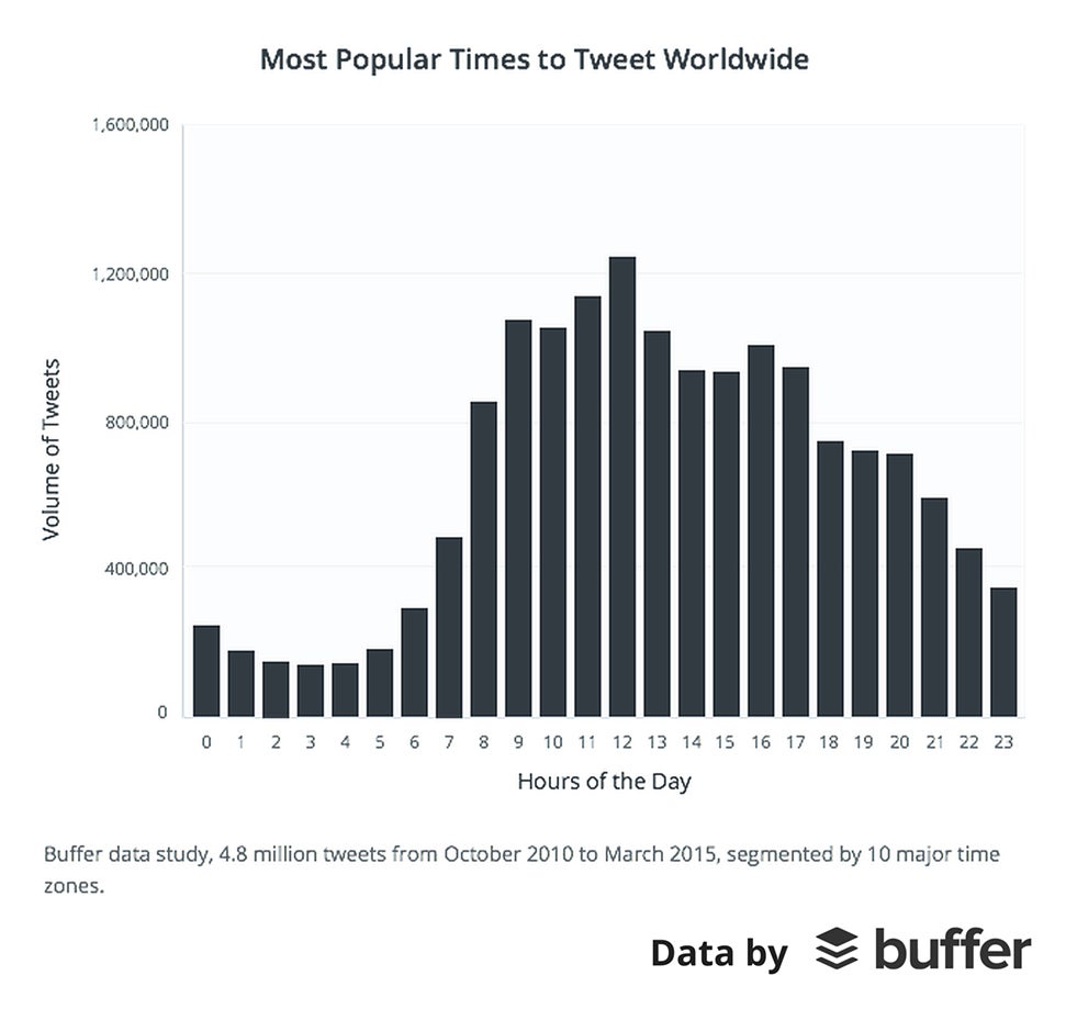 Самое популярное время. Most popular Tweets. Most popular Posts. Popular times о сервисе. Время популярности лорнета.