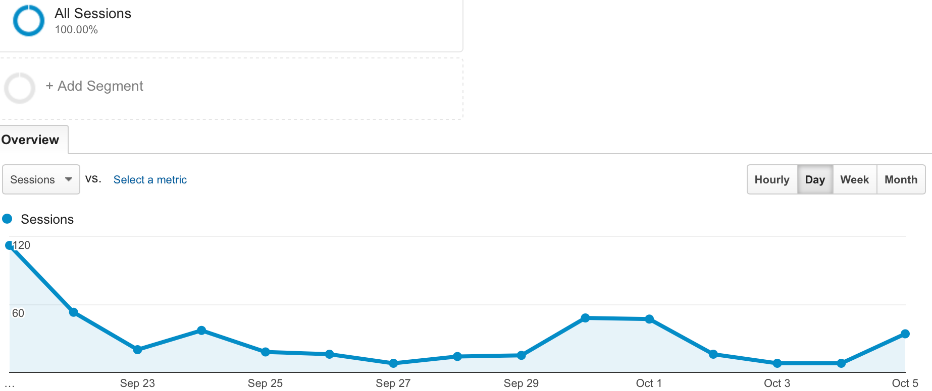 All sessions graph