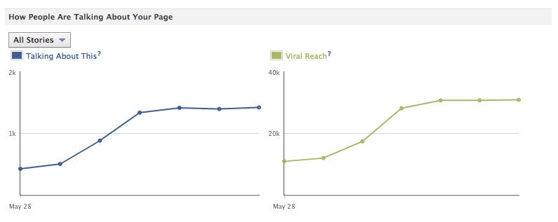 3 Little Known Metrics That Can Help Optimize Your Facebook Page