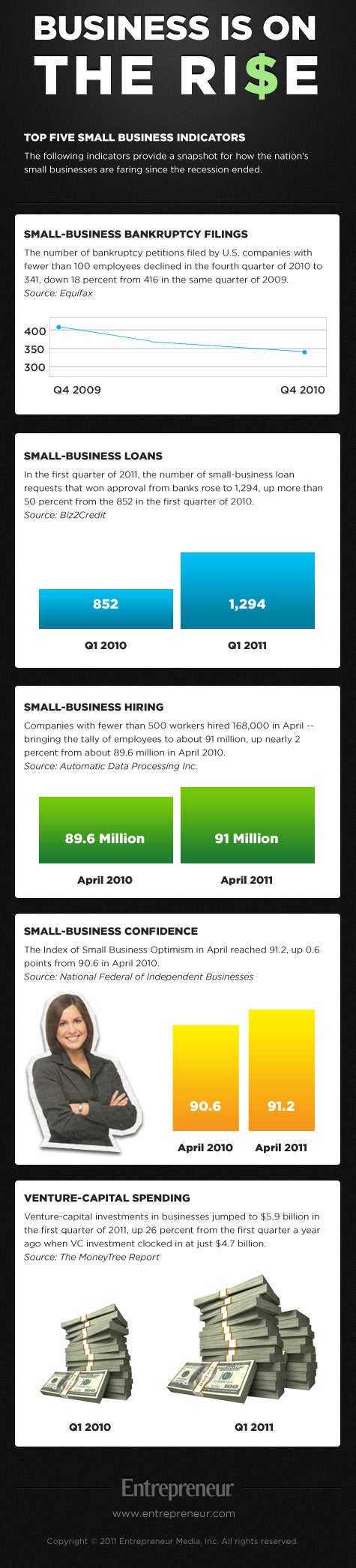 Indicators Point to a Small-Business Rebound (Infographic)