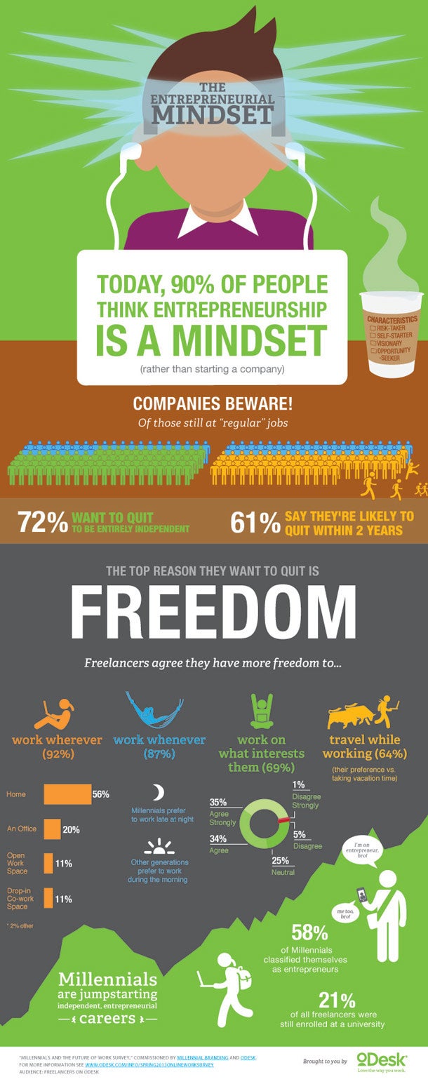 Entrepreneurship Today: Starting Up Is Optional (Infographic)