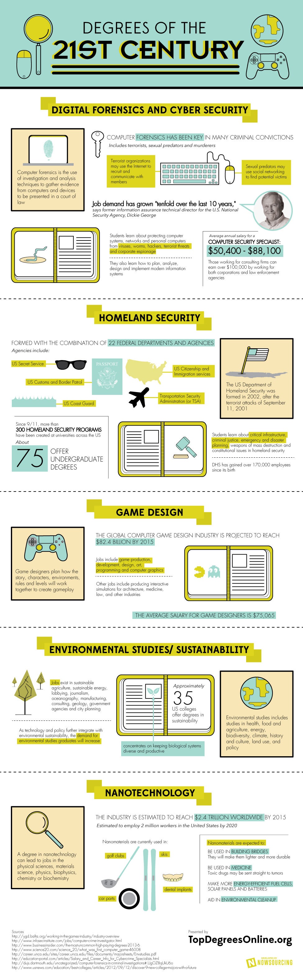 From Cyber Security to Video Game Design: The College Degrees of the 21st Century (Infographic)