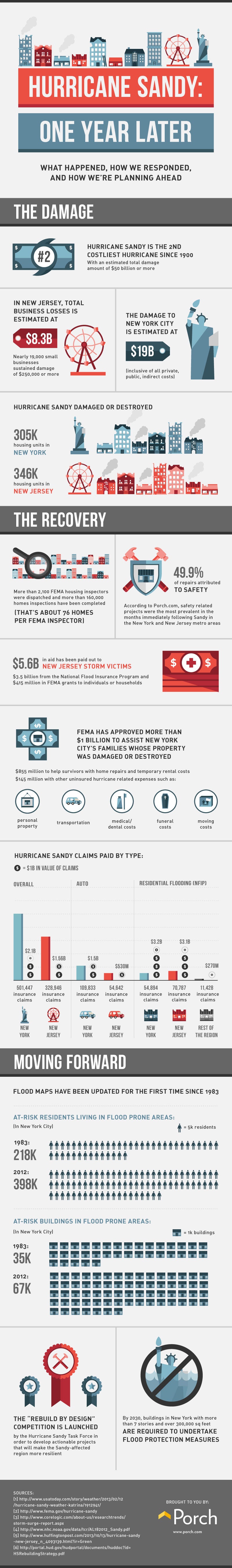 Hurricane Sandy: One year later