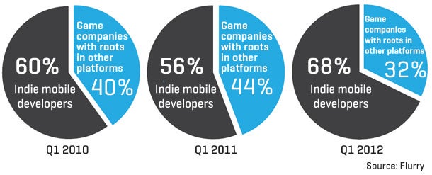 Android and iOS games by indie developers are played more than those by the big guys