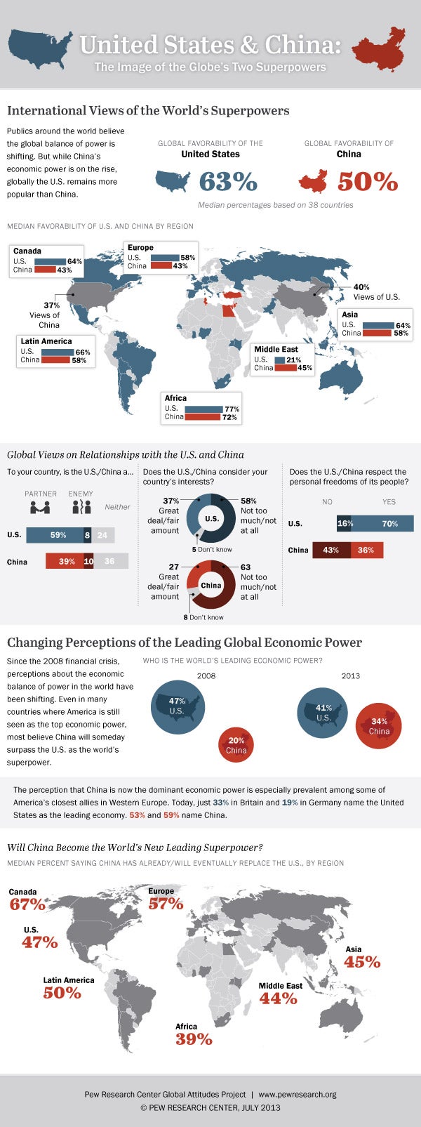 Many Believe China Will Soon Overtake the U.S. as World's Leading Superpower