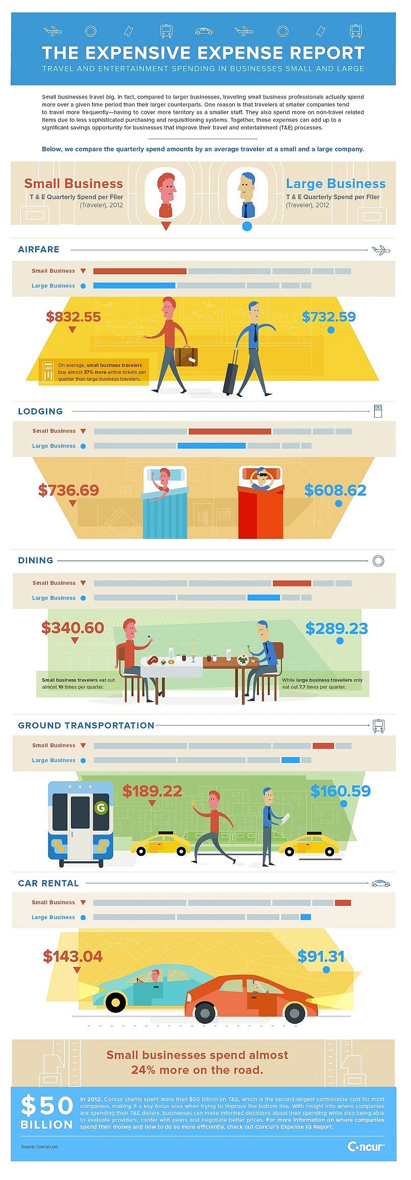 The Surprisingly High Cost of Small-Business Travel (Infographic)