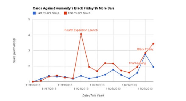 This Retailer Raised Prices on Black Friday -- And Saw a Lift in Sales (Say What?!)