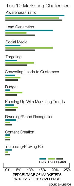 Top 10 Marketing Challenges