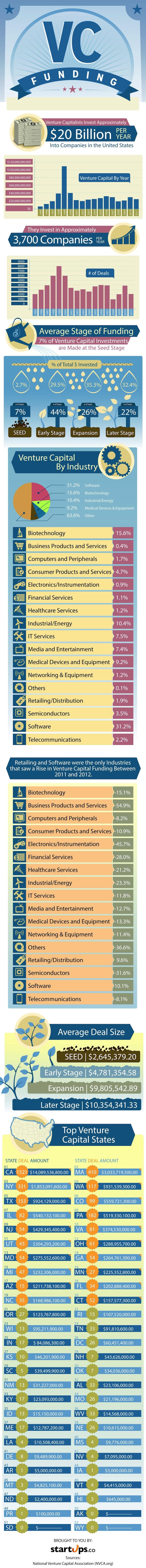 Venture Capital Trends by State, Industry (Infographic)