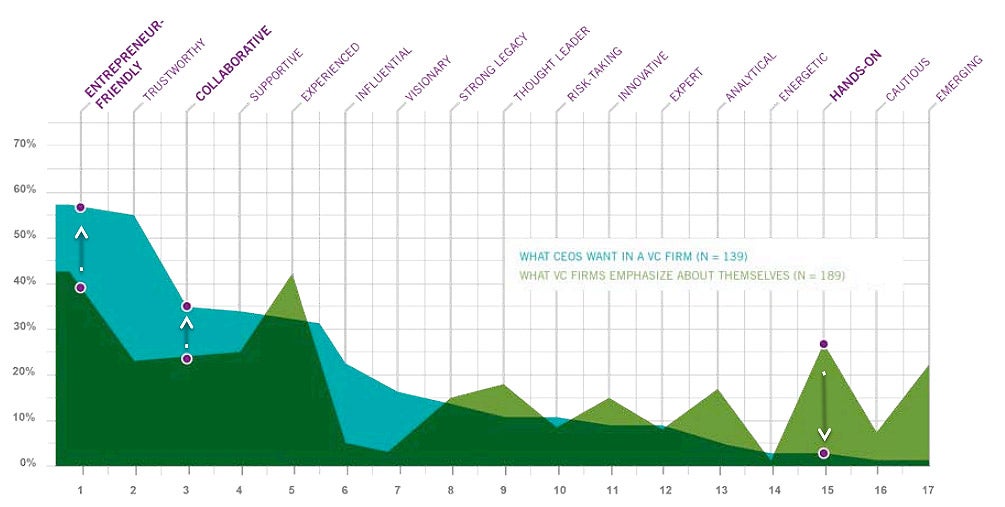 Why Venture Capitalists and Entrepreneurs Often Don't See Eye to Eye