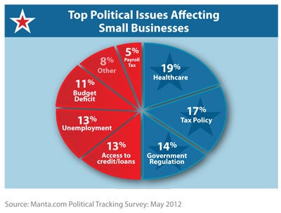 small business political election care year issues businesses government taxes