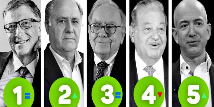 Zuckerberg y Bezos, entre los millonarios del mundo