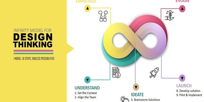 Improving Start-up Survival Rate: "Design Thinking" to The Rescue