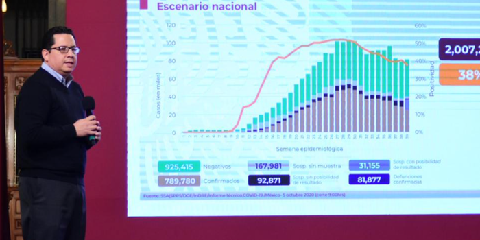 More cases of COVID-19 are added in Mexico due to a change in methodology