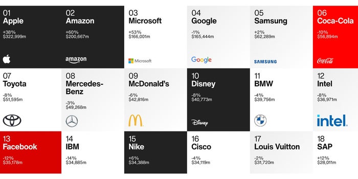 Conoce el nuevo ranking 2020 de Best Global Brands de Interbrand