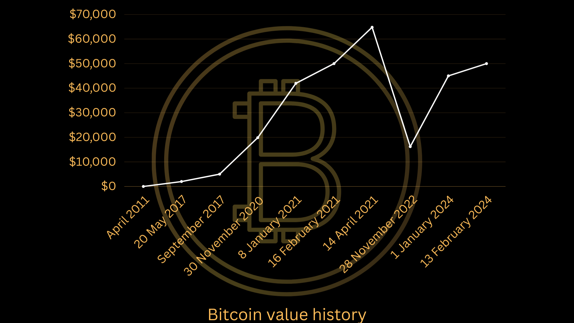 Bitcoin Touches USD 50,000 for the First Time Since 2021, a Step Closer to  USD 100,000 | Entrepreneur