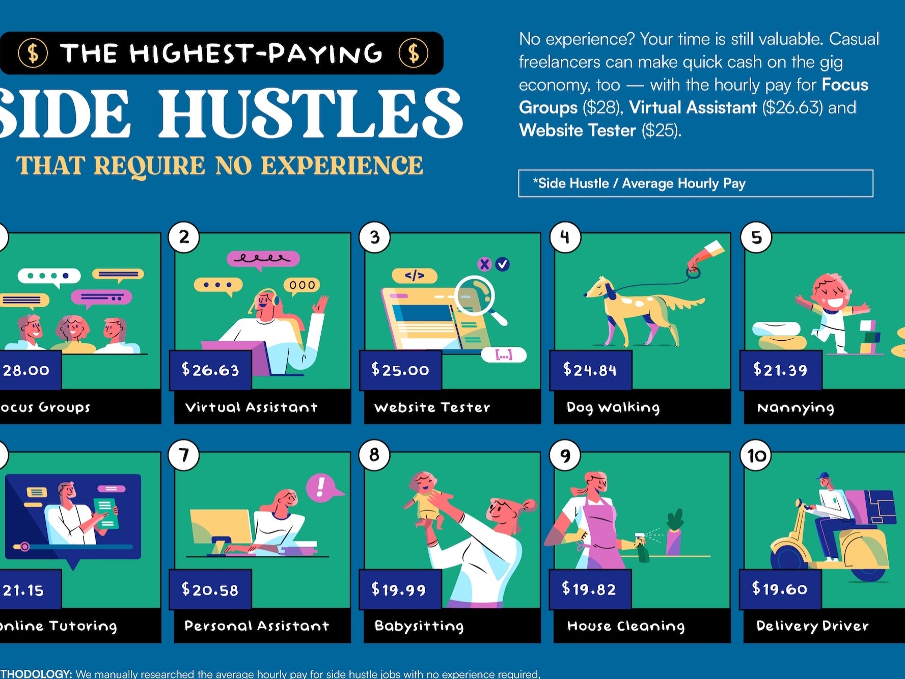 10 Highest-Paying, 'Little-to-No-Experience' Side Hustles | Entrepreneur