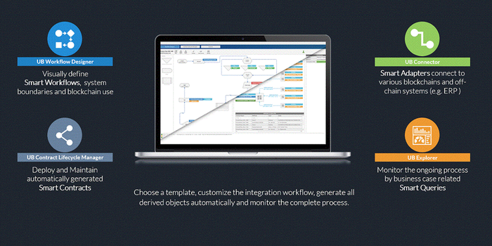 Blockchain-based Business Integration with Unibright