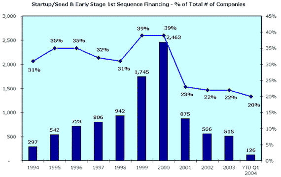 Startup/Seed & Early Stage 1st Sequence Financing