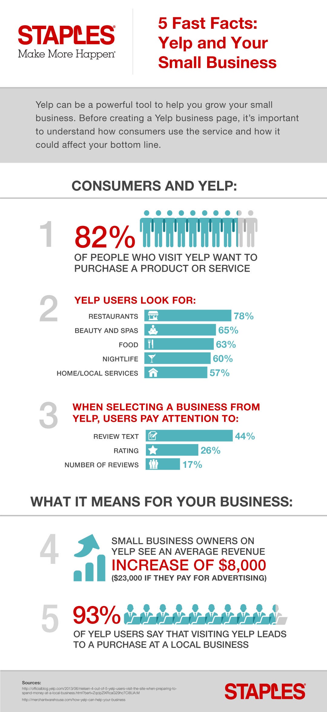 5 Fast Facts Yelp and Your Small Business Entrepreneur