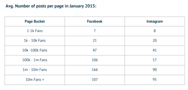 instagram number of posts per day chart