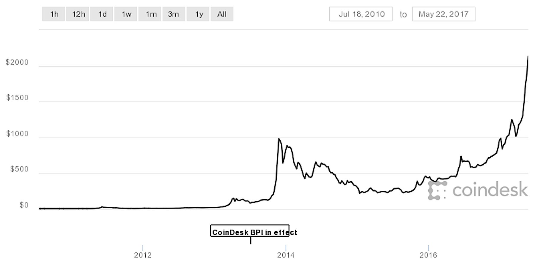 Bitcoin Zar Price Chart