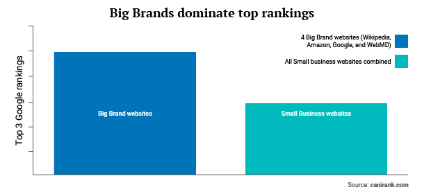 comparison of Big Brand and small business website rankings