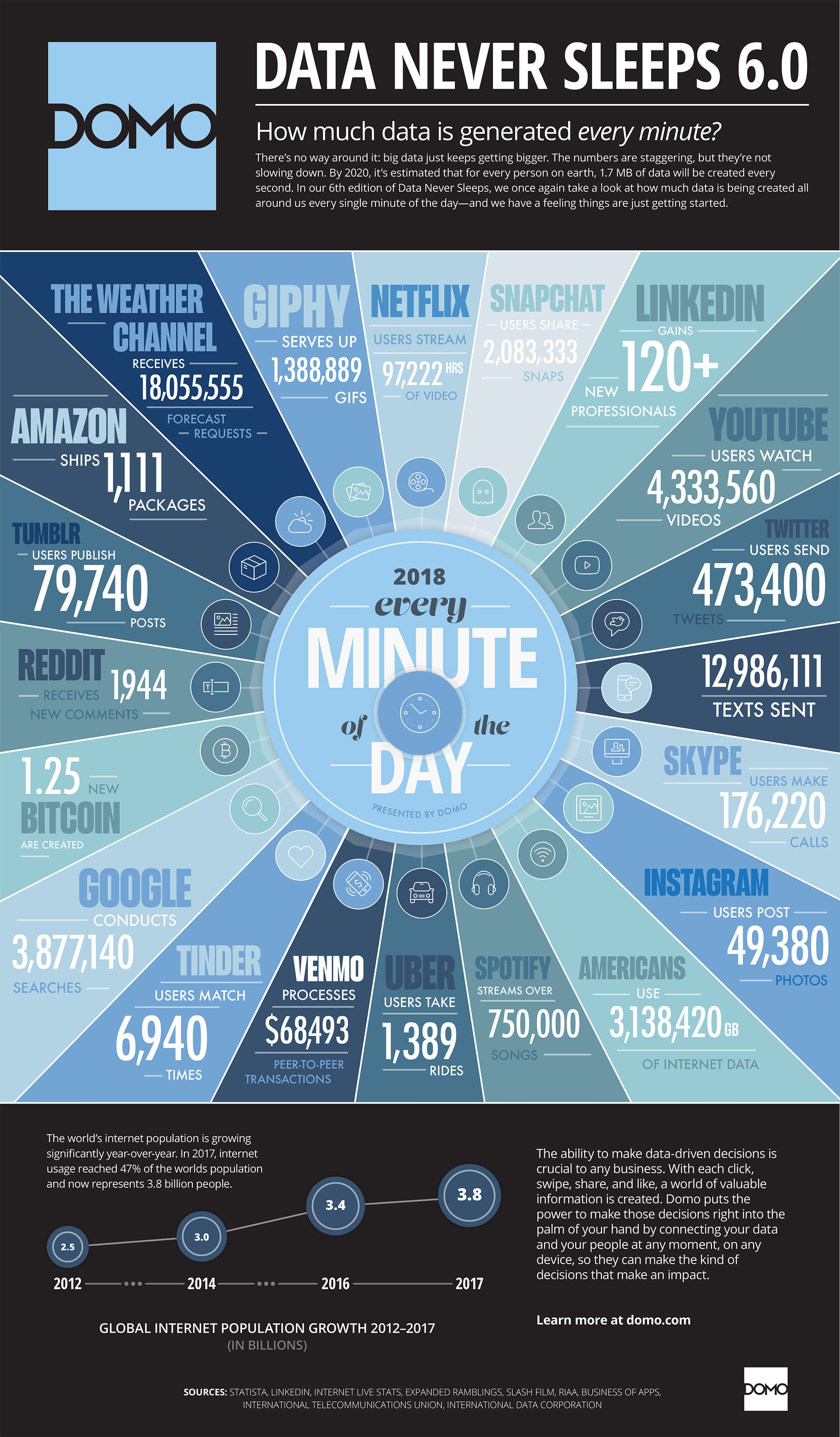 The Insane Amounts Of Data We re Using Every Minute Infographic 