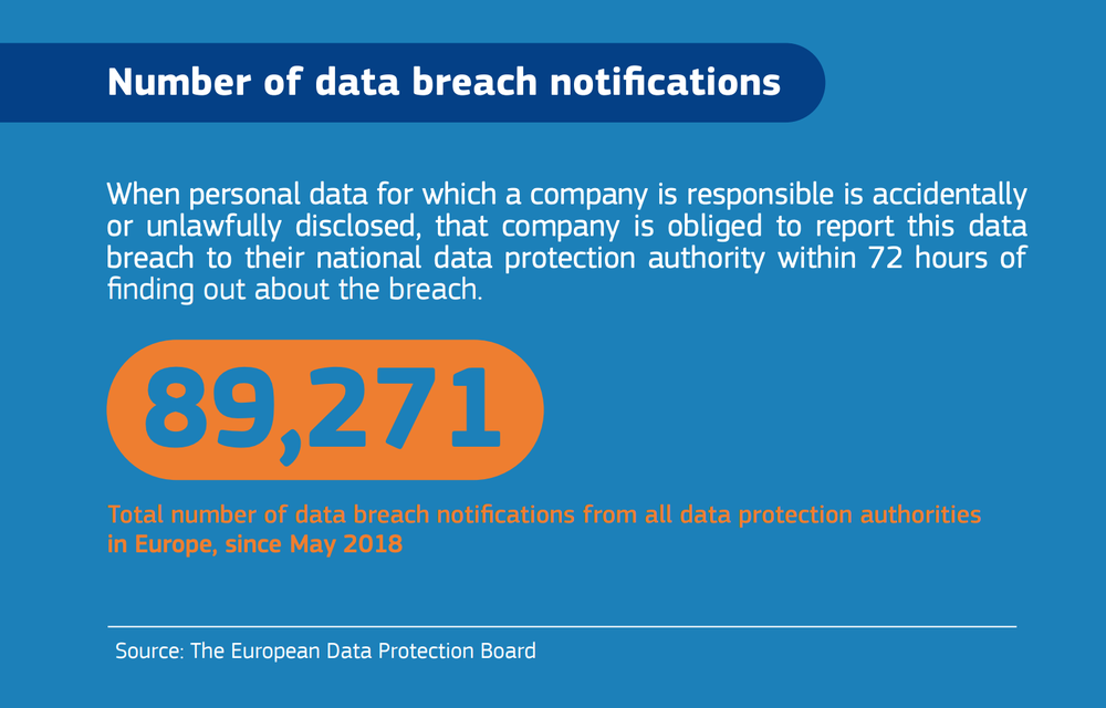 GDPR Breaches