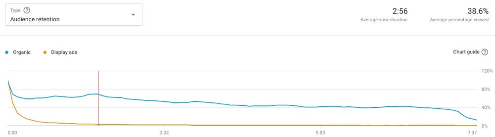 Audience retention - youtube watch time