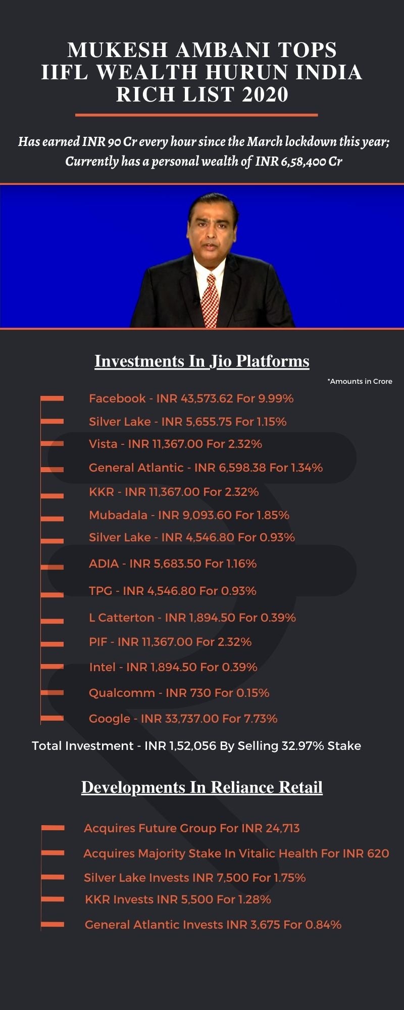 L Catterton and TPG join the list of global investors acquiring stake in  Jio platforms 