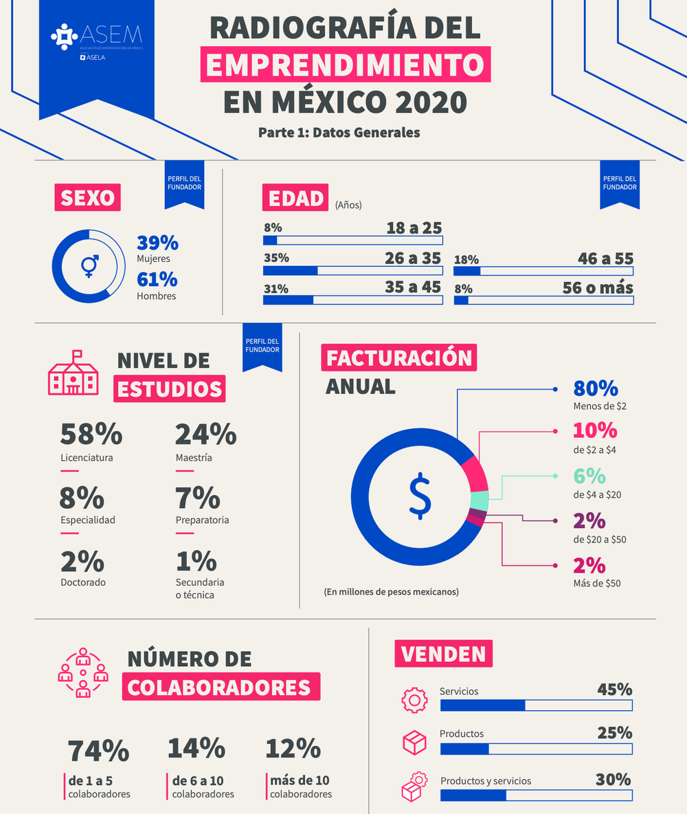 ¿Cómo es el empresario mexicano?