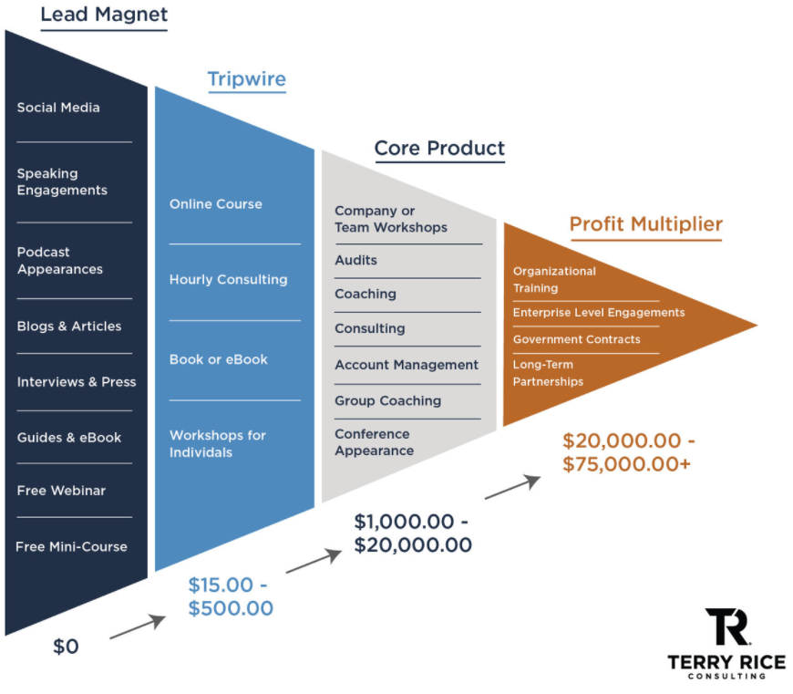 Industry to Consulting – Top tips to make the move