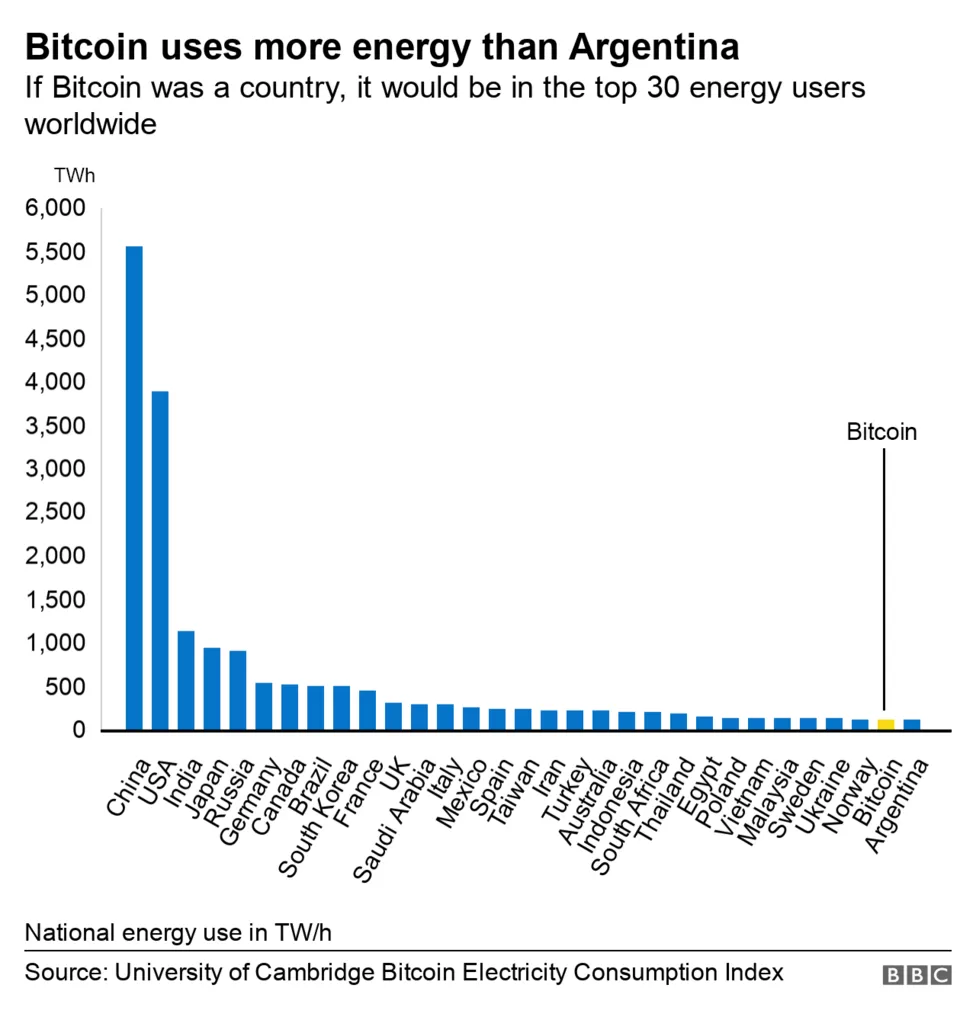 Is Bitcoin Bad for the Environment?