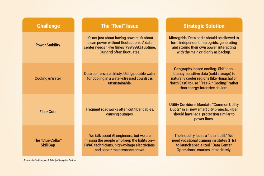 DCs in India: Challenges & Fixes