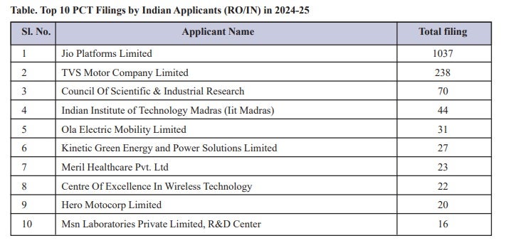 Top 10 PCT Filings by Indian Applicants (RO/IN) in 2024-25