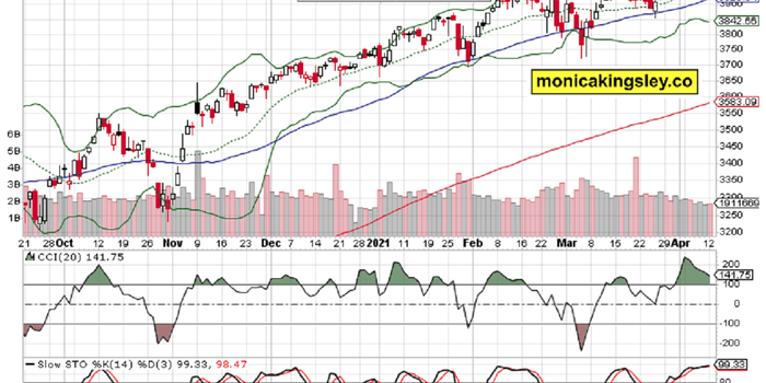 Still A Bullish Fever In Stocks?